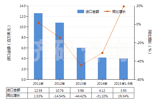 2011-2015年9月中國(guó)光鹵石、鉀鹽及其他天然粗鉀鹽(HS31049010)進(jìn)口總額及增速統(tǒng)計(jì)